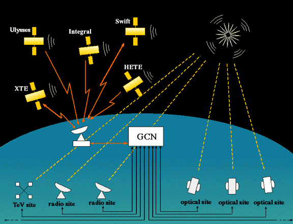 Gamma-Ray Burst Coordination Network