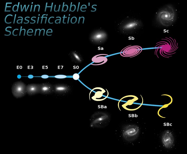 Hubble stemvorkdiagram sterrenstelsels