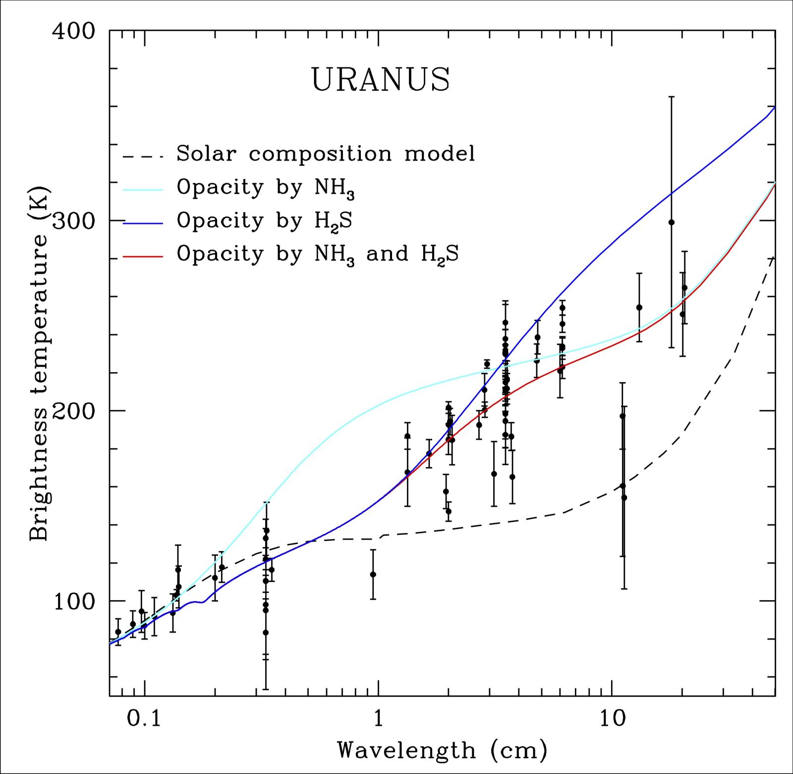 H2S in Uranus atmosfeer